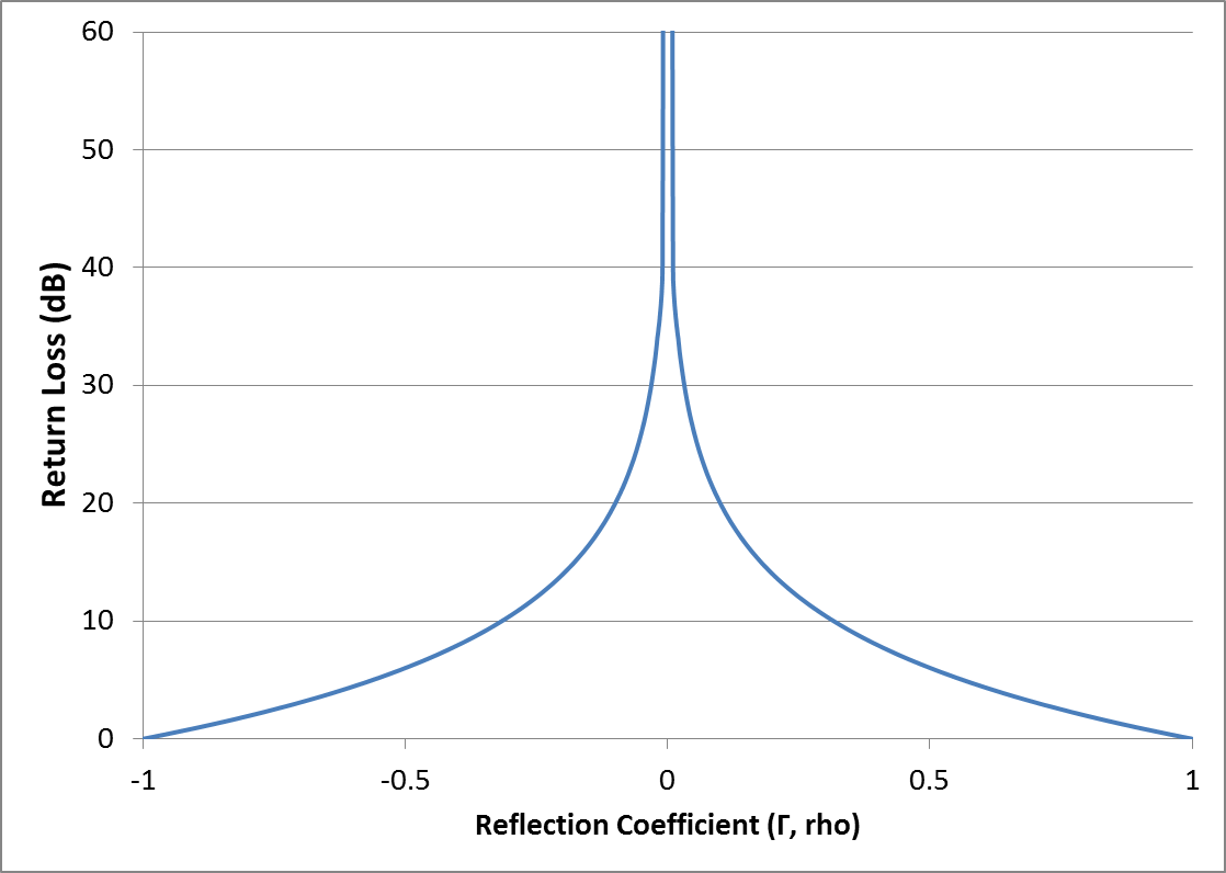 relationship of TDR return loss in dB to reflection coefficient in rho